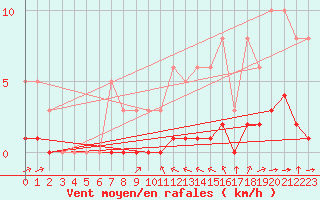 Courbe de la force du vent pour Haegen (67)