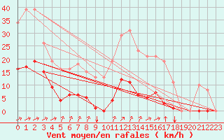 Courbe de la force du vent pour Saint-Amans (48)