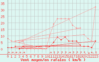 Courbe de la force du vent pour Laqueuille (63)