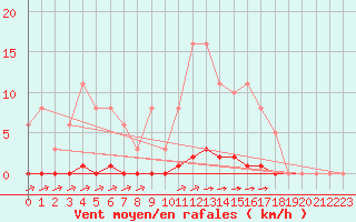 Courbe de la force du vent pour La Poblachuela (Esp)