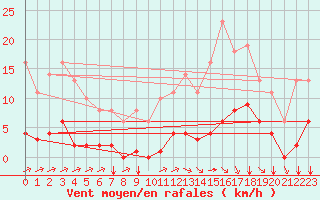 Courbe de la force du vent pour Sgur-le-Chteau (19)