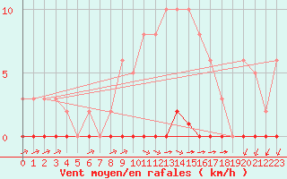 Courbe de la force du vent pour Sainte-Genevive-des-Bois (91)