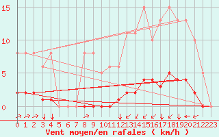 Courbe de la force du vent pour Amur (79)