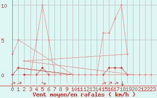 Courbe de la force du vent pour Grimentz (Sw)