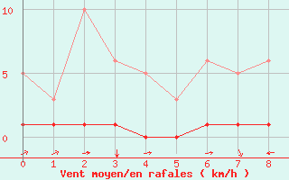 Courbe de la force du vent pour Grimentz (Sw)