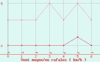 Courbe de la force du vent pour La Baeza (Esp)