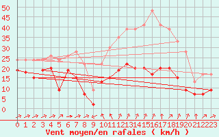 Courbe de la force du vent pour Formigures (66)