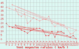 Courbe de la force du vent pour Metz (57)