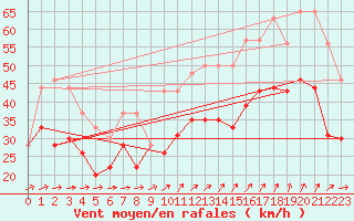 Courbe de la force du vent pour Ouessant (29)