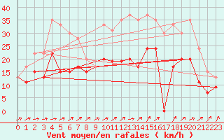 Courbe de la force du vent pour Avord (18)