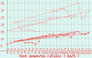 Courbe de la force du vent pour Mazinghem (62)