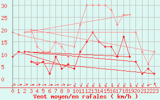 Courbe de la force du vent pour Formigures (66)