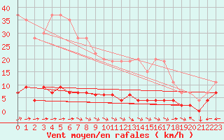 Courbe de la force du vent pour Chteau-Chinon (58)