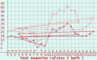 Courbe de la force du vent pour Formigures (66)