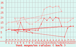 Courbe de la force du vent pour Formigures (66)