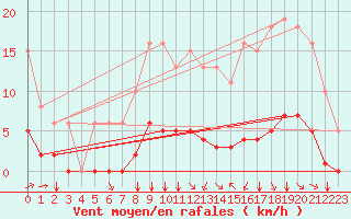 Courbe de la force du vent pour Aizenay (85)