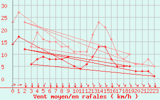 Courbe de la force du vent pour Saint-Mdard-d