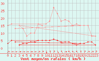 Courbe de la force du vent pour Haegen (67)