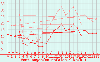 Courbe de la force du vent pour Thorrenc (07)