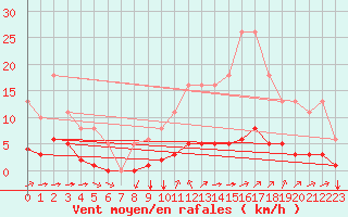 Courbe de la force du vent pour Aizenay (85)