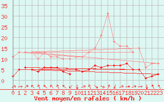 Courbe de la force du vent pour Corny-sur-Moselle (57)