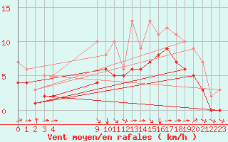 Courbe de la force du vent pour Blus (40)