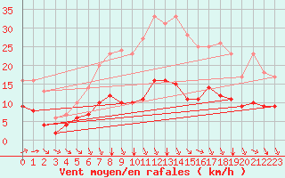 Courbe de la force du vent pour Ruffiac (47)