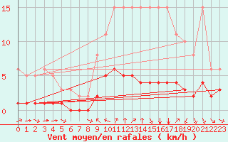 Courbe de la force du vent pour Ruffiac (47)