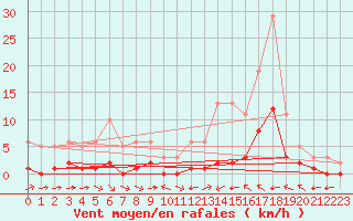 Courbe de la force du vent pour La Baeza (Esp)
