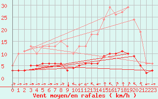 Courbe de la force du vent pour Sant Quint - La Boria (Esp)