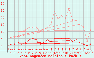 Courbe de la force du vent pour Sant Quint - La Boria (Esp)