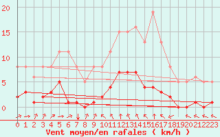Courbe de la force du vent pour Chailles (41)