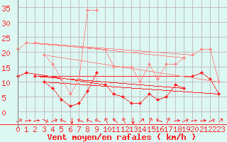 Courbe de la force du vent pour Montroy (17)