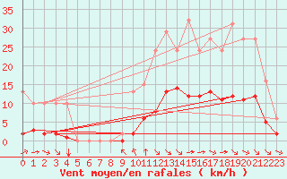 Courbe de la force du vent pour Millau (12)