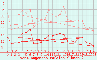 Courbe de la force du vent pour Grandfresnoy (60)