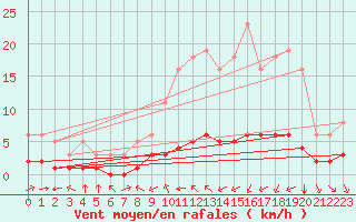 Courbe de la force du vent pour Haegen (67)