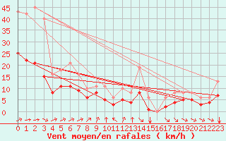 Courbe de la force du vent pour Montroy (17)