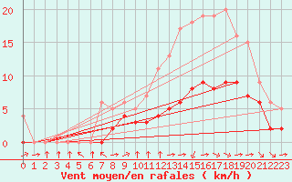 Courbe de la force du vent pour Blus (40)