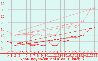 Courbe de la force du vent pour Corny-sur-Moselle (57)