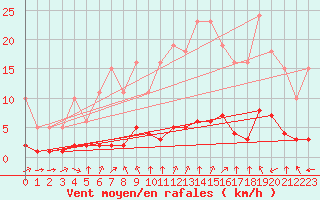 Courbe de la force du vent pour Crest (26)