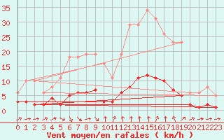 Courbe de la force du vent pour Sant Quint - La Boria (Esp)