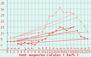 Courbe de la force du vent pour Saint-Jean-de-Liversay (17)