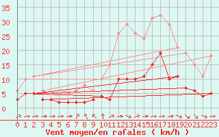 Courbe de la force du vent pour Corsept (44)