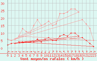 Courbe de la force du vent pour Sant Quint - La Boria (Esp)