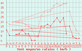 Courbe de la force du vent pour Formigures (66)