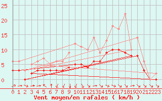 Courbe de la force du vent pour Blus (40)