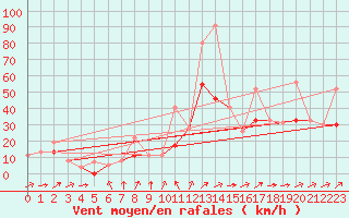 Courbe de la force du vent pour Landivisiau (29)