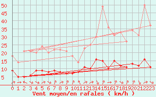 Courbe de la force du vent pour Biache-Saint-Vaast (62)