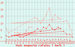 Courbe de la force du vent pour Douzy (08)