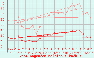 Courbe de la force du vent pour Paris Saint-Germain-des-Prs (75)